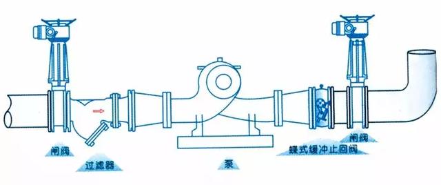 止回(huí)閥到底(di)應該安(an)裝在什(shí)麼位置(zhi)？你裝對(dui)了嗎？